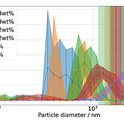 Dynamic Light Scattering (DLS) for nanoparticle size-distribution acquisiton II