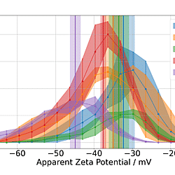 Zeta-potential measurement of MXene suspensions I