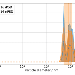 Dynamic Light Scattering (DLS) for nanoparticle size-distribution acquisiton III