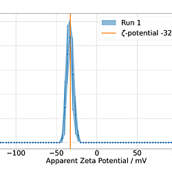 Zeta-potential measurement of MXene suspensions II