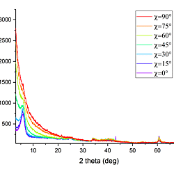 XRD analysis of freeze-cast, calendered freestanding MXene film - Rigaku