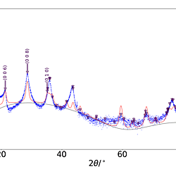 XRD analysis of dropcast MXene suspensions - PANalytical X'Pert Pro II