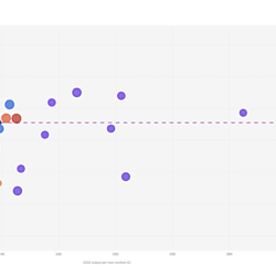 Visualisations of the blog "The TPI MCA Productivity Scorecards and Dashboards – 2024 Edition" published on the 27th of January 2025