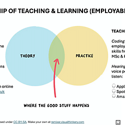 Scholarship of Teaching and Learning (Employability) SoTL(E)