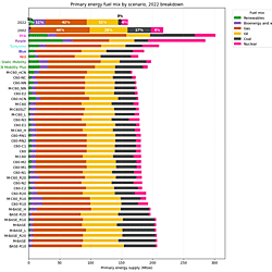 UK primary energy supply