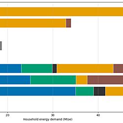 UK household sector energy demand