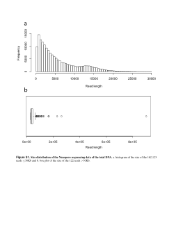 Nanopore read length distribution