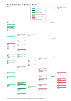 A selected timeline of affordance theory