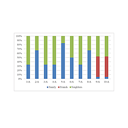 Distribution of interaction for each participant in Moradab Hill, an informal settlement in Iran