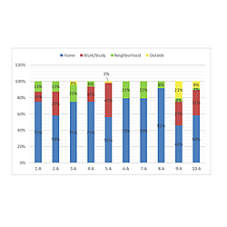 Time-use survey; percent of daily time that participants spend at different places in Moradab Hill (an informal settlement) on weekdays