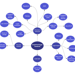 Map of Empirical Legal Research Topics