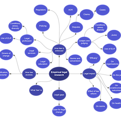 Map of empirical legal research topics - version 2.0