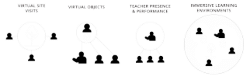 Models of learning relationships in virtual learning spaces