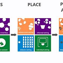 The 5Ps of aligning pedagogy and space
