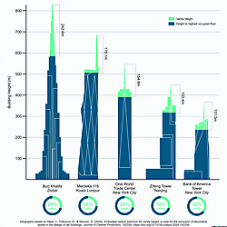 <b>Comparative Analysis of the Tallest Vanity Heights in Skyscrapers</b>