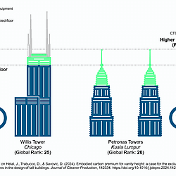 <b>CTBUH Height Categories Illustrated: A Comparative Analysis of Willis Tower and Petronas Towers</b>