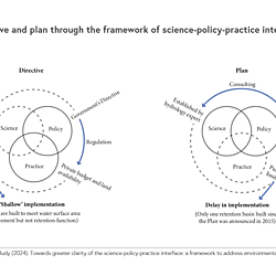 Assessing flood management policy in Ho Chi Minh City through the framework of science-policy-practice interface