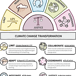 Principles for Climate Action in Built Environments