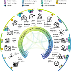 Priorities for climate action across the built environment