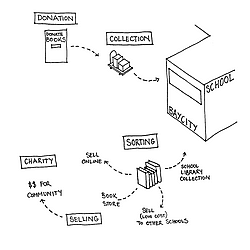 Baycity book co-op, operational diagram