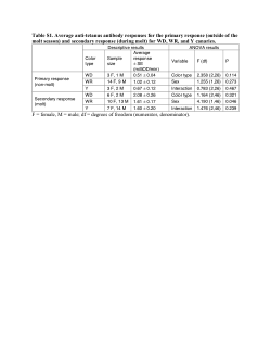 "Testing the resource tradeoff hypothesis for carotenoid-based signal honesty using genetic variants of the domestic canary" - Supplementary Figures and Tables