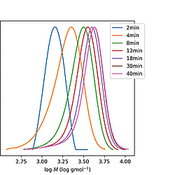 Elugrams for homopolymers (first block)