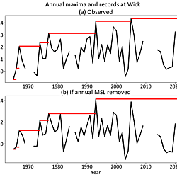 Supplementary Material for 'Sea-level rise and increasing variability are accelerating record-breaking coastal floods across the Global North'