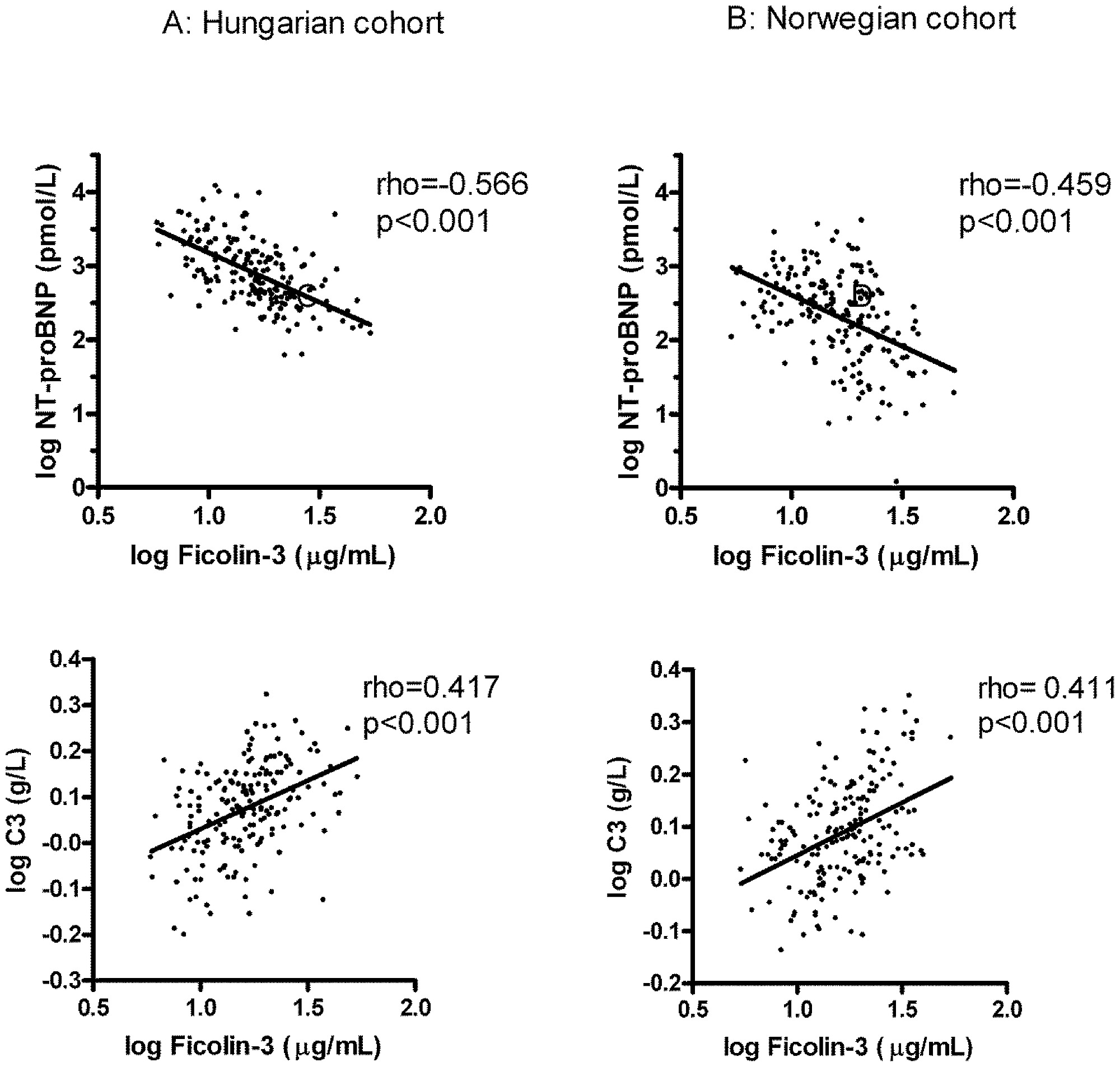 Univariate Correlation Of Ficolin 3 Levels With Nt Probnp A And B And Complement C3 C And D