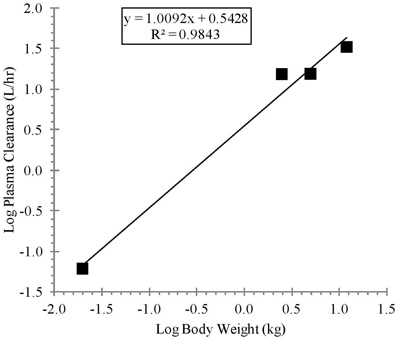 Linear Regression Analysis Of Log Transformed Plasma Clearance For Balb C Mice New Zealand White Hra Nzw Spf Albino Rabbits Cynomolgus Monkeys And Beagle Dogs Versus Log Transformed Corresponding Animal Body Weight Following Oral Administration