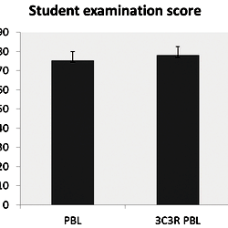 Comparison of overall test scores from students for 3C3R-PBL and PBL.