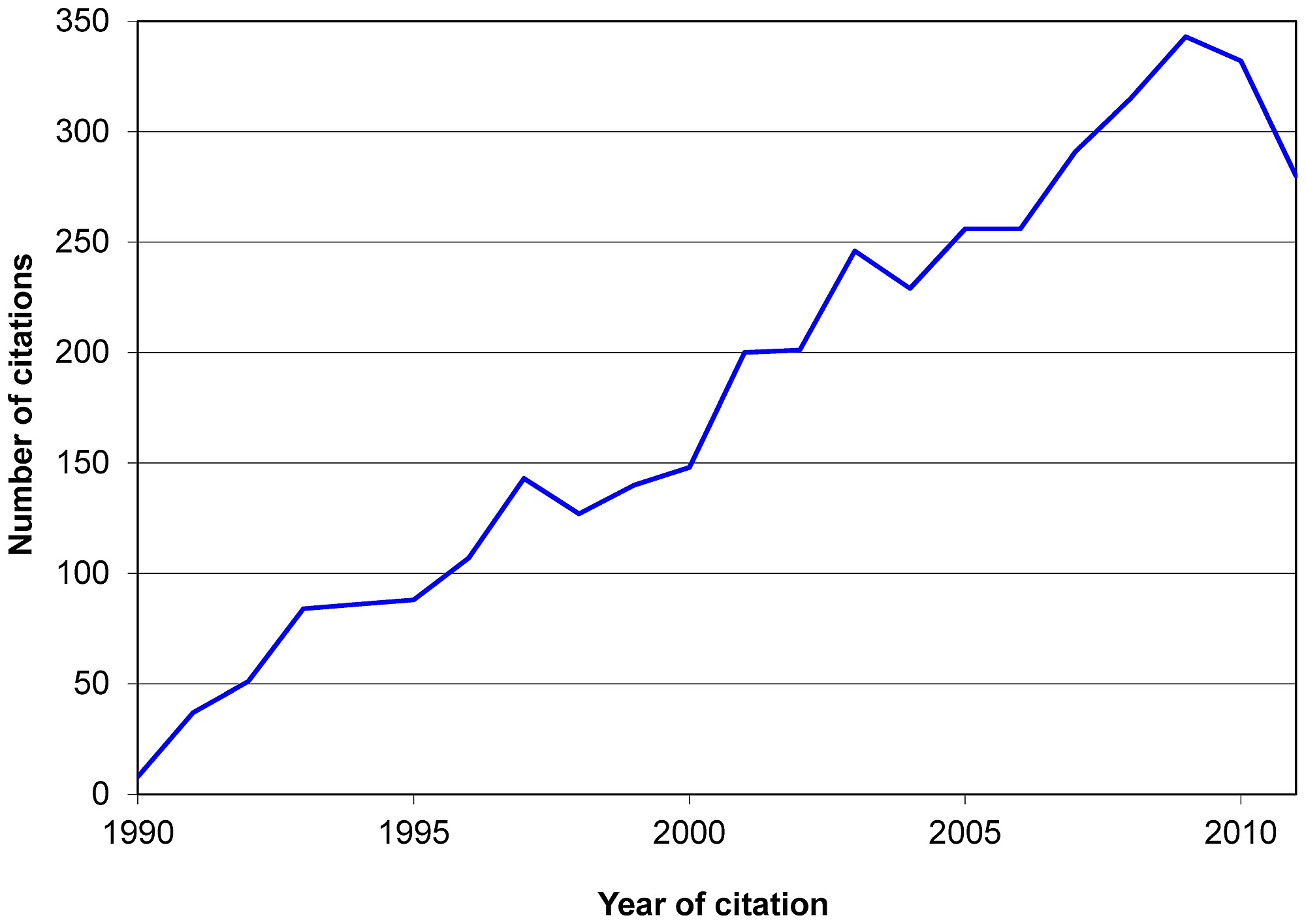 Evolution Of The 3 968 Citations Received By W Willett S Nutritional Epidemiology