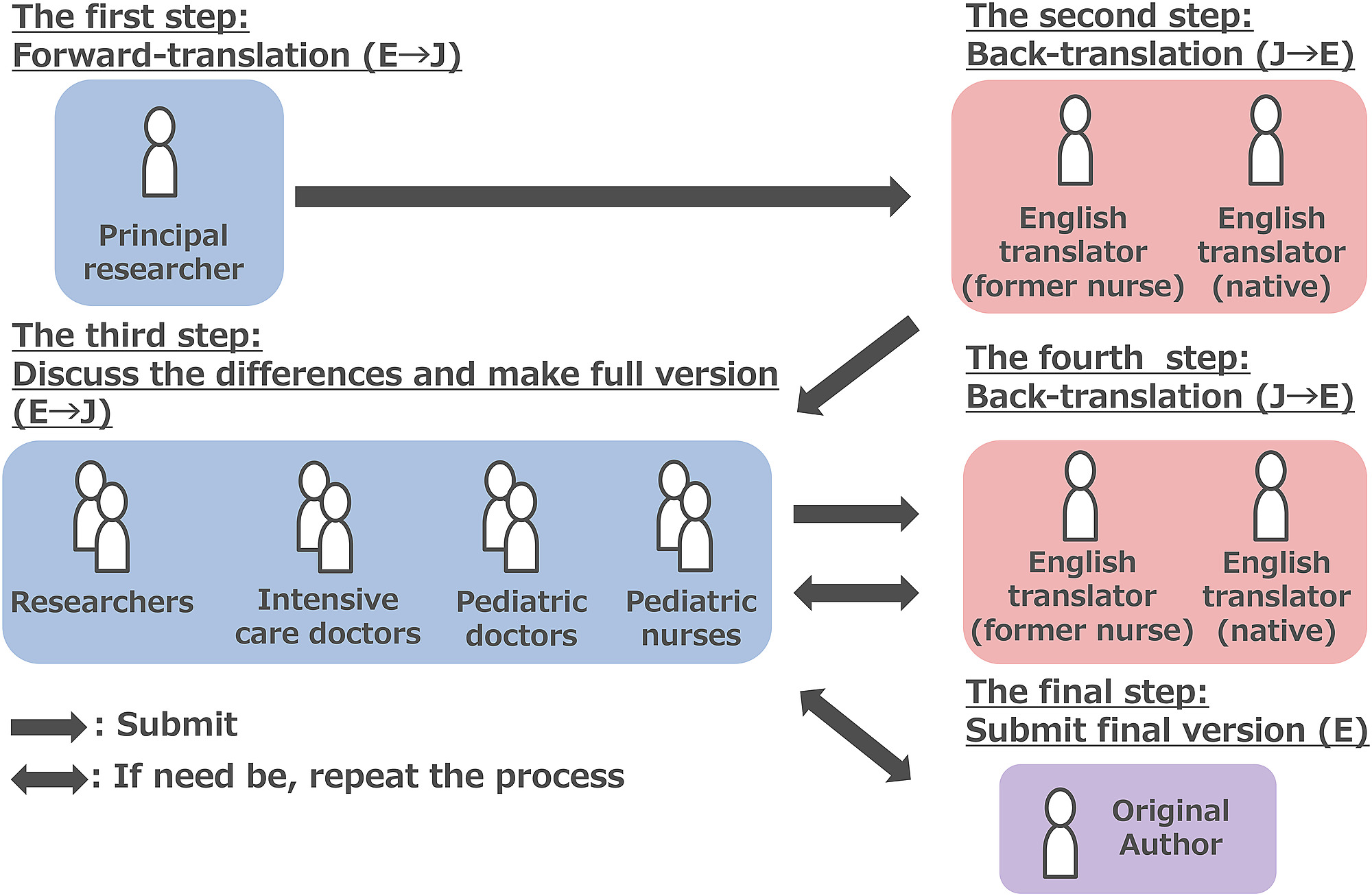 Back Translation Method