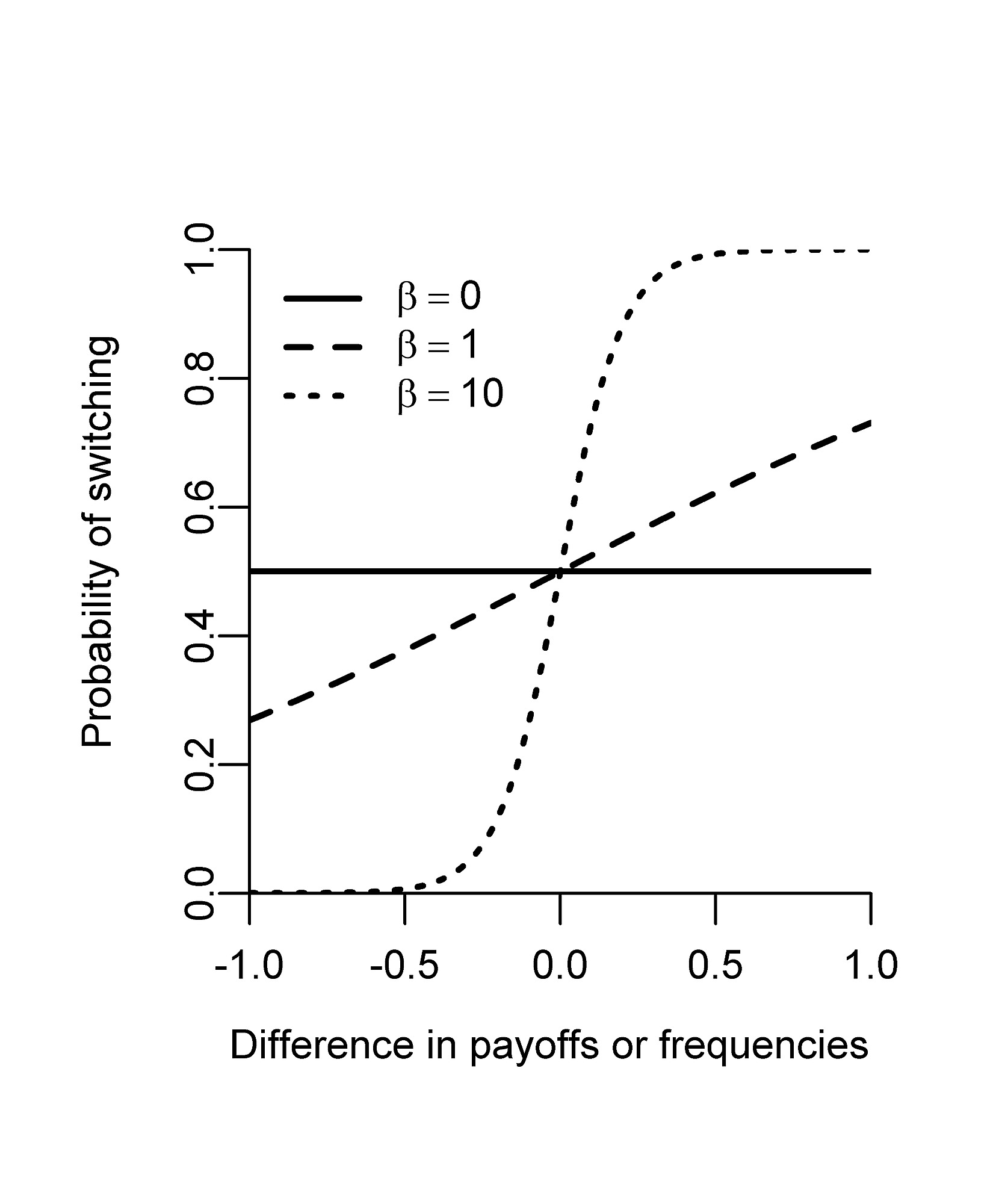 Payoffs Seen In Smooth Transition To >> Effects Of Conformism On The Cultural Evolution Of Social Behaviour Payoffs Seen In Smooth Transition To >> Effects Of Conformism On The Cultural Evolution Of Social Behaviour