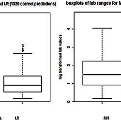 Ranges of lab values.
