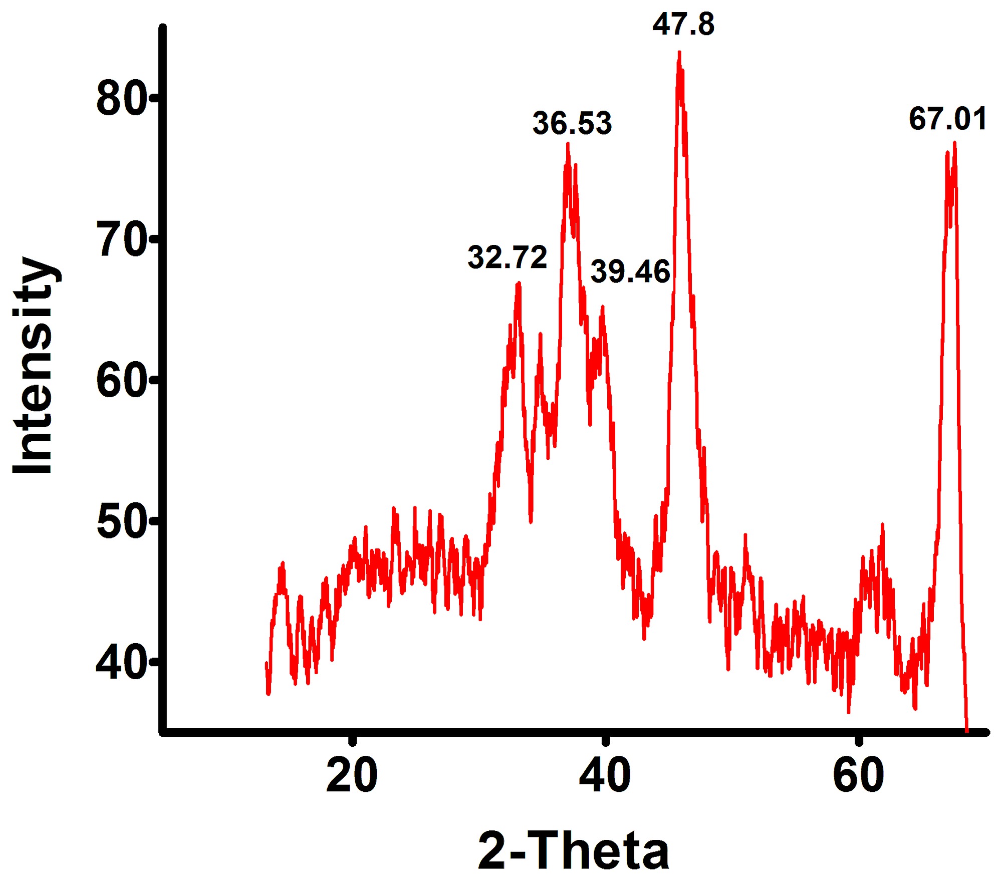 X Ray Diffraction (XRD) Analysis And Evaluation Of, 54 OFF