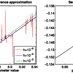 Comparison of derivatives calculated by finite difference approximation ...