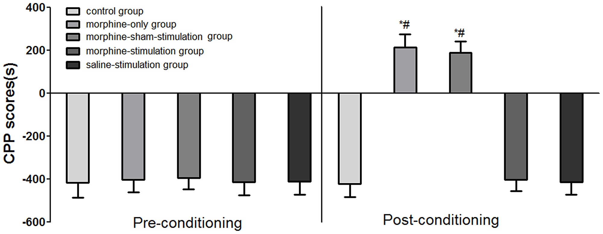 Effects Of Exposure To High Frequency Stimulation On Morphine Induced Conditioned Place Preference Cpp