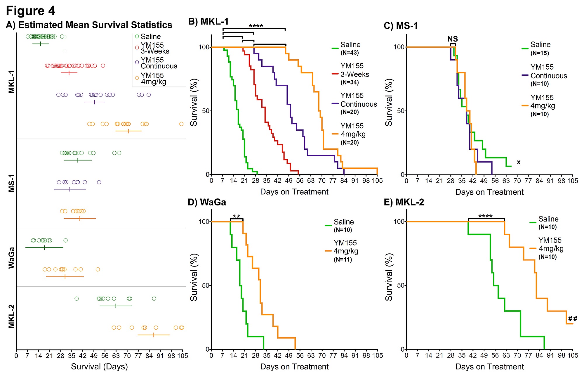 Item - Kaplan-Meier curves of multiple MCC mouse xenograft models