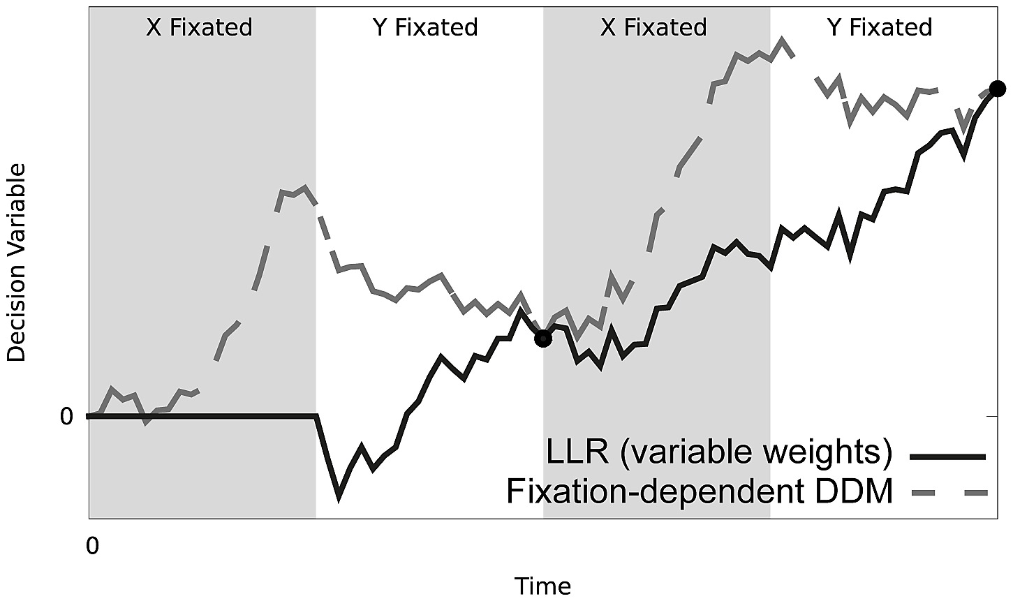 Temporal Evolution Of The Log Likelihood Ratio Equation 5 Thick Black Line