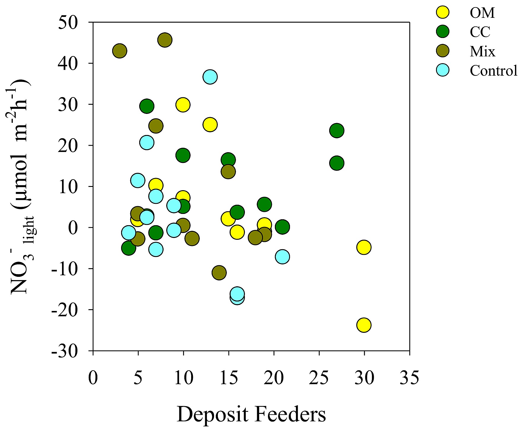 Relationship Between Nitrate Flux During Daylight µmol No3 Light