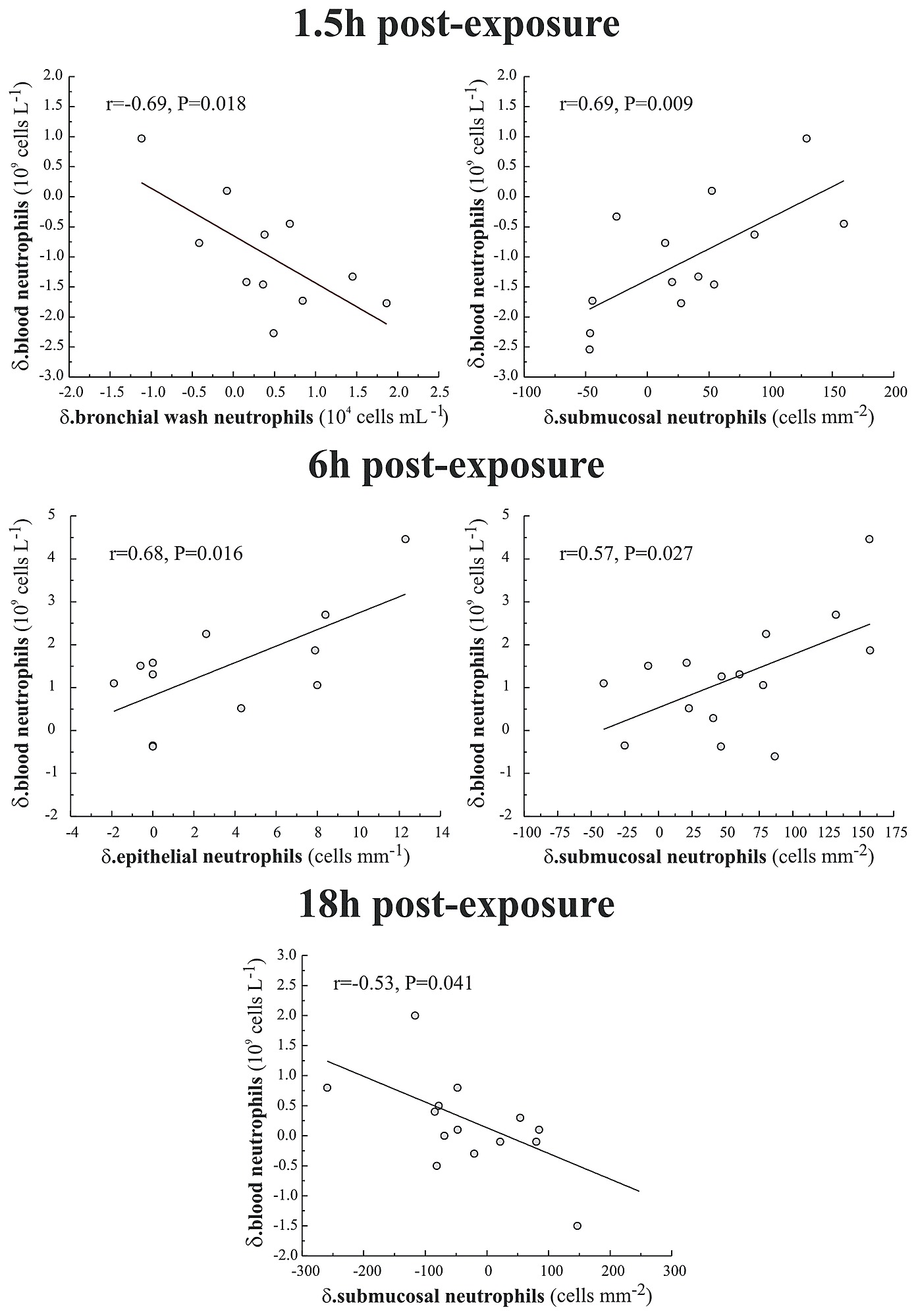 Significant Associations (Pearson Correlation) Between The Observed Systemic Neutrophil Response At 1.5, 6 And 18 Hour Post-exposure (parameter Post Ozone Minus That Post Air) With That Observed In The Airway Lumen (sampled Significant Associations (Pearson Correlation) Between The Observed Systemic Neutrophil Response At 1.5, 6 And 18 Hour Post-exposure (parameter Post Ozone Minus That Post Air) With That Observed In The Airway Lumen (sampled