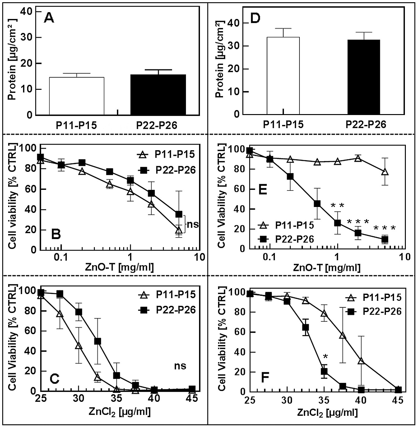 Item - Effect of passage number and seeding cell density of NHDF