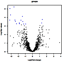 Volcano plots depicting estimated fold changes (log2, x-axis) and ...