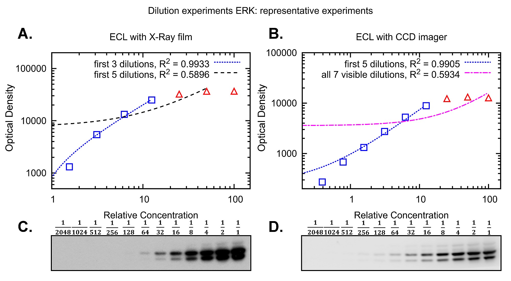 Evaluating Strategies To Normalise Biological Replicates Of