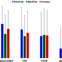 Comparison of the performance of the proposed method, CBS, CMAR, and ...
