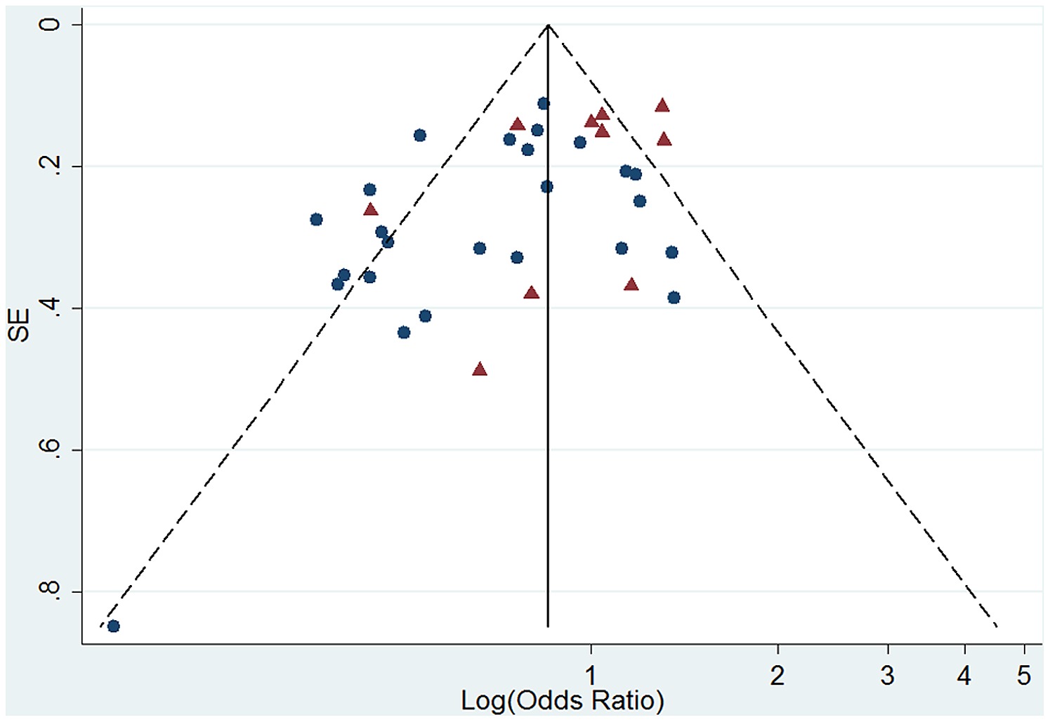 Funnel Plot Of Log Odds Ratio For High Versus Low Soy Isoflavone Intake And Standard Error Se Of Log Odds Ratio Among Premenopausal Women