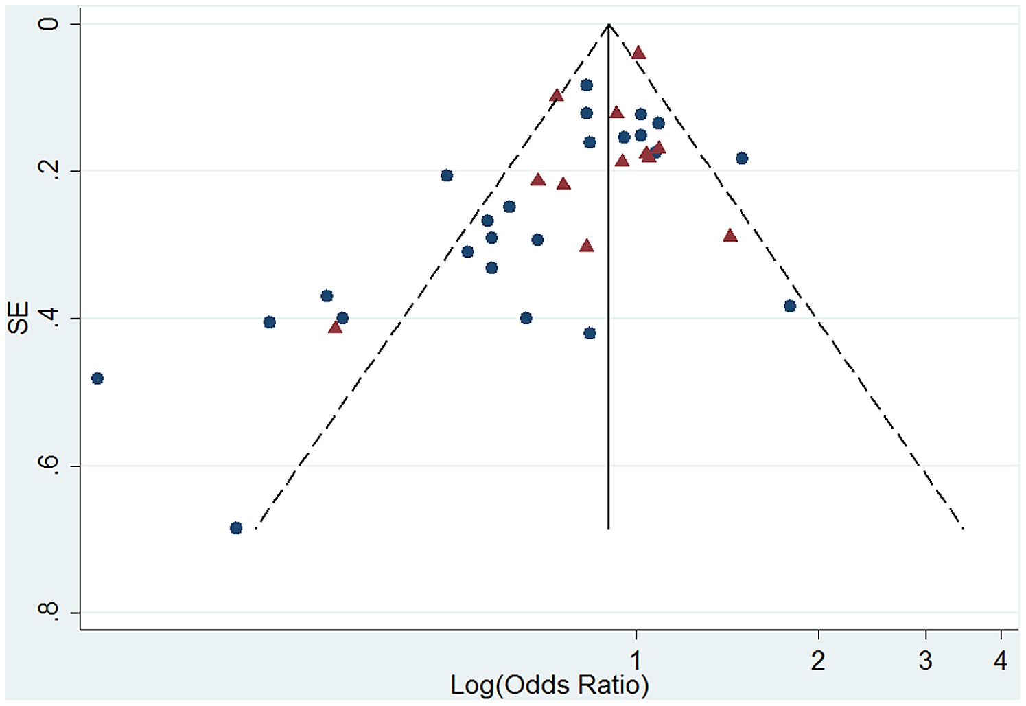 Funnel Plot Of Log Odds Ratio For High Versus Low Soy Isoflavone Intake And Standard Error Se Of Log Odds Ratio Among Postmenopausal Women