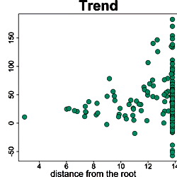 The distribution of phenotypes simulated according to the Brownian ...