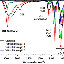 Item ATR FTIR Spectra Of Chitosan And Its Derivatives powdered Form 