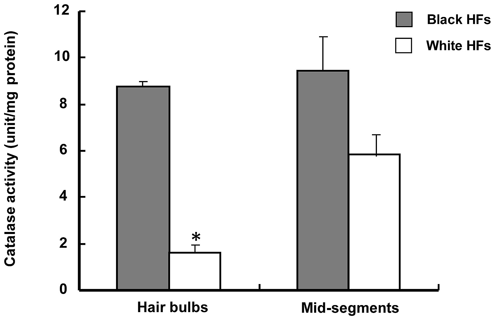 Catalase Enzyme Activity In Hair Follicles Estimated By